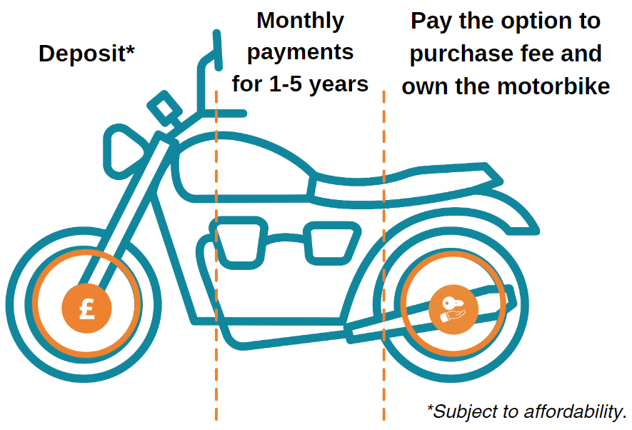Motorcycle Financing: Understanding Loan Terms and Options
