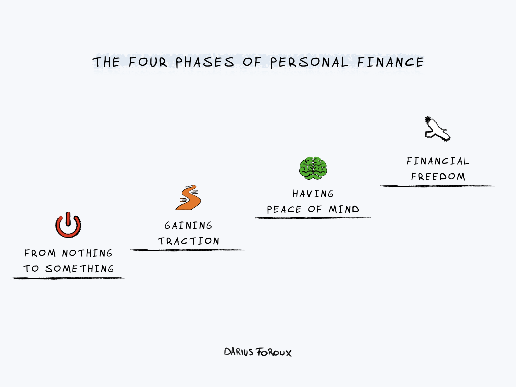 The Fourth Foundation of Personal Finance: Understanding Long-Term Investing