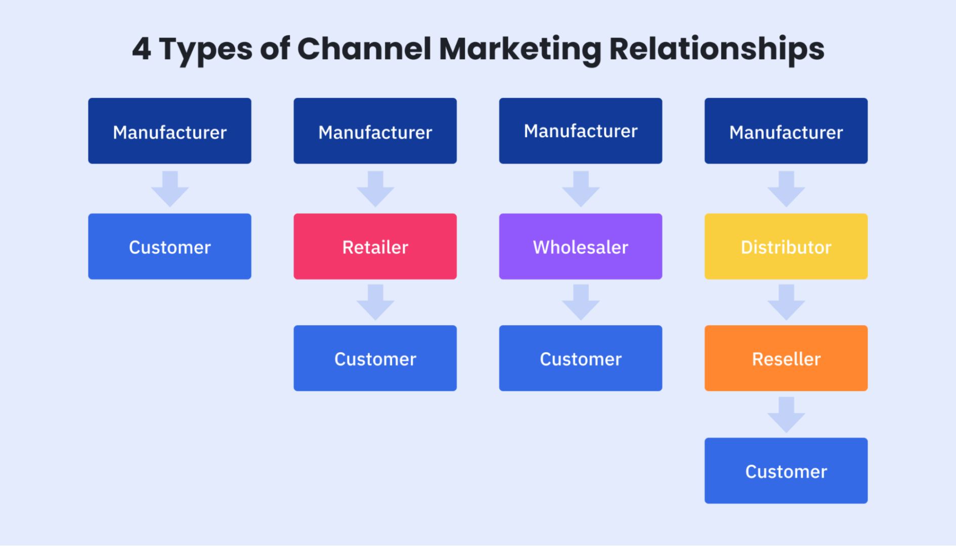 Vertical Marketing Systems: Understanding Parent Company Channel Ownership