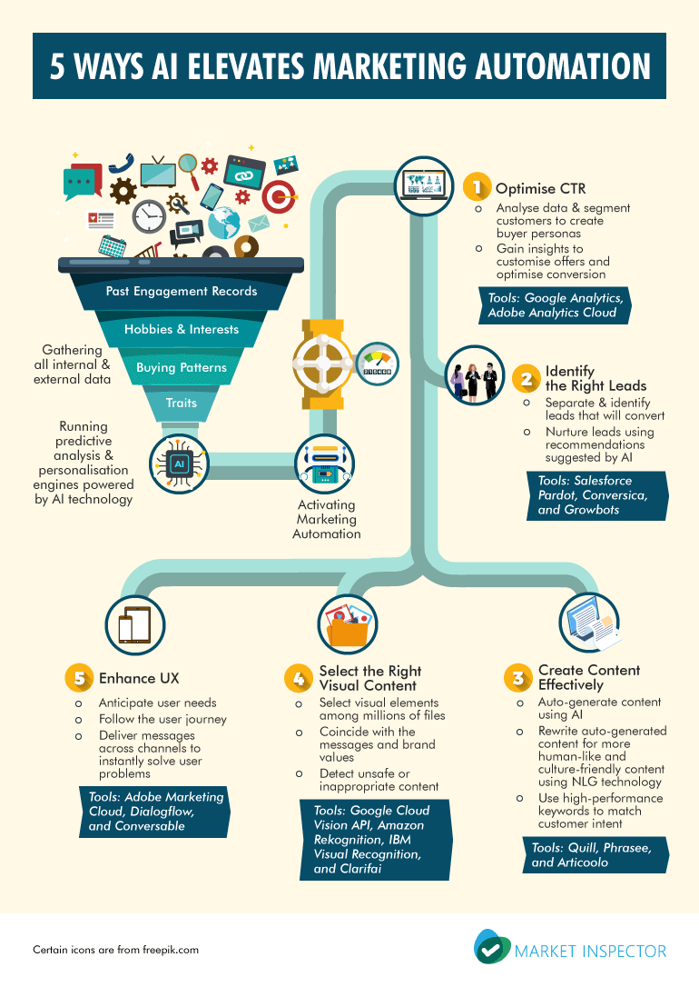 Marketing Automation and AI Implementation: Complete Guide to Strategic Integration